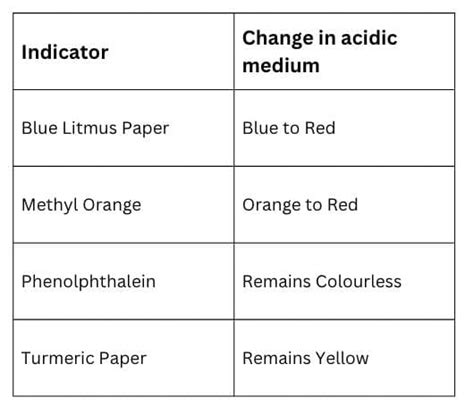 PH Scale Indicators and Its Types - Science Class 10 PDF Download