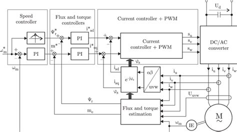Image result for Foc Vector Control