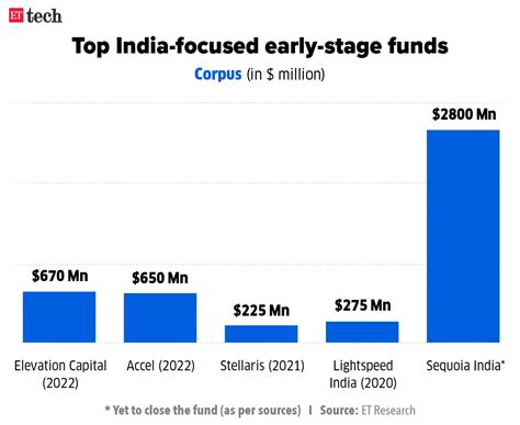 Elevation Capital Funding: Swiggy, Paytm early backer Elevation Capital ...