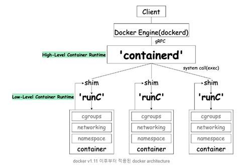 Image result for Containerd Runc Drawing