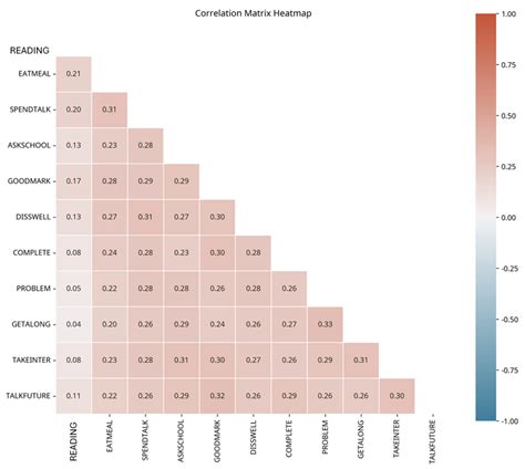 From Meals to Marks: Modeling the Impact of Family Involvement on ...