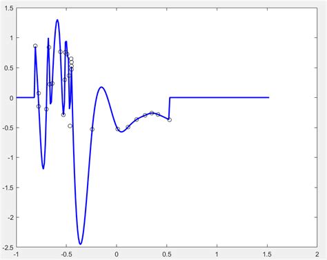 Image result for MATLAB Spline Extrapolation