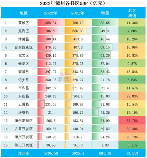 2022年漳州各县区GDP排行榜 芗城排名第一 龙海排名第二 - 哔哩哔哩