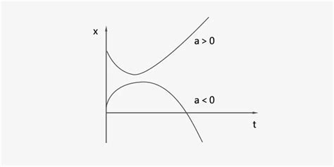 Uniformly Accelerated Motion Graphs 的图像结果