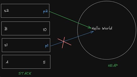 Image result for Rust Ownership Model