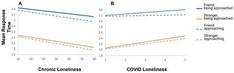 Opposing Association of Situational and Chronic Loneliness with ...