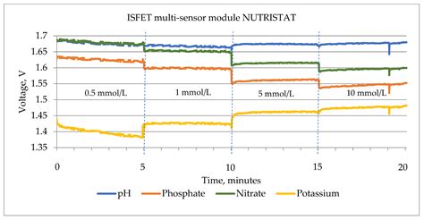 Handling of Ion-Selective Field-Effect Transistors (ISFETs) on ...