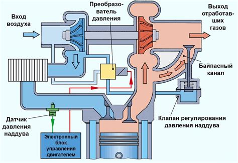 Актуатор турбины: принцип работы, основные неисправности, диагностика и ...