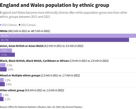 England and Wales more ethnically mixed and less religious, census ...