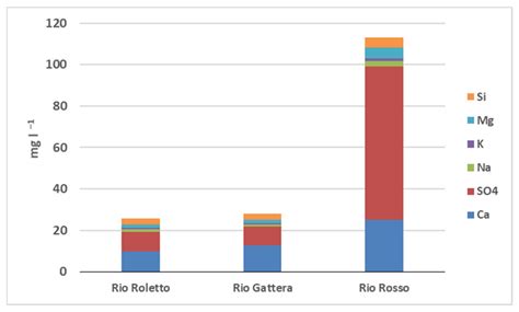 Arsenic Distribution and Pollution in Three Mountain Streams (Anzasca ...