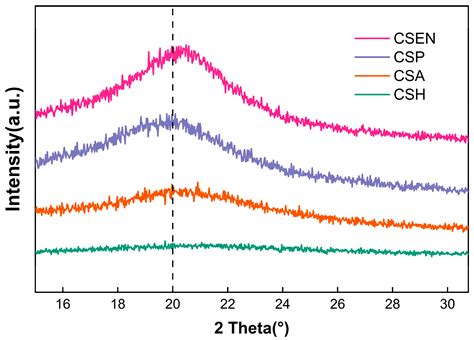 A Comparative Study of Removal of Acid Red 27 by Adsorption on Four ...