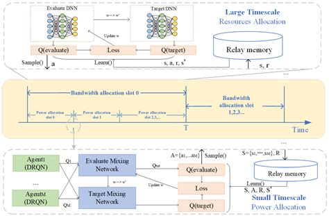 Double-Timescale Multi-Agent Deep Reinforcement Learning for Flexible ...