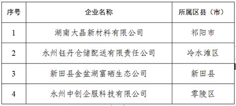 2021年湖南省退役军人创业创新大赛永州市选拔赛晋级名单公示_邓栋