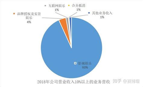 华谊兄弟财务分析——华谊兄弟系列研究（三） - 知乎