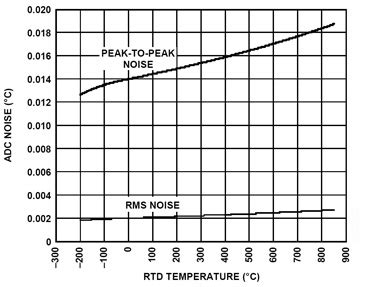 RTD Interfacing and Linearization | DigiKey