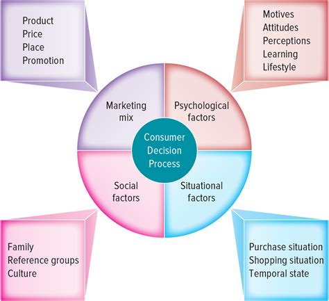 Example of Consumer Decision-Making Process 的图像结果