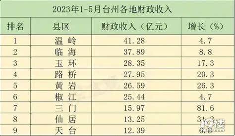 2022年台州居民收入怎么样？这份数据告诉你-台州频道