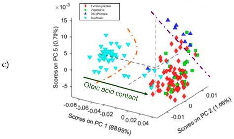 Discrimination/Classification of Edible Vegetable Oils From Raman ...