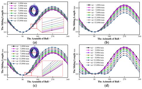 Research on the Bearing Sliding Loss Based on Time-Varying Contact ...