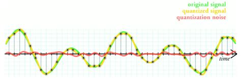 Image result for Quantization and Resolution