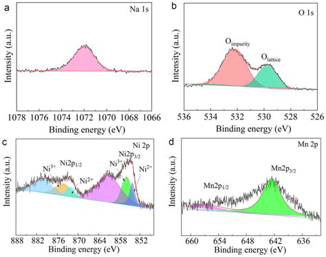 Design of Cobalt-Free Ni-Rich Cathodes for High-Performance Sodium-Ion ...