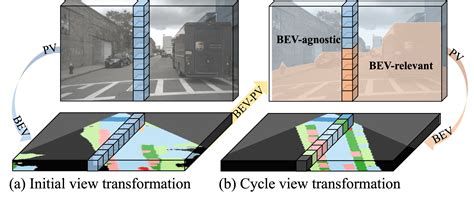 Focus on BEV: Self-calibrated Cycle View Transformation for Monocular Birds-Eye-View ...
