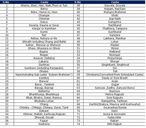 List of Caste under BC-OBC Category Punjab || 2023 ਦੀ ਸੂਚੀ