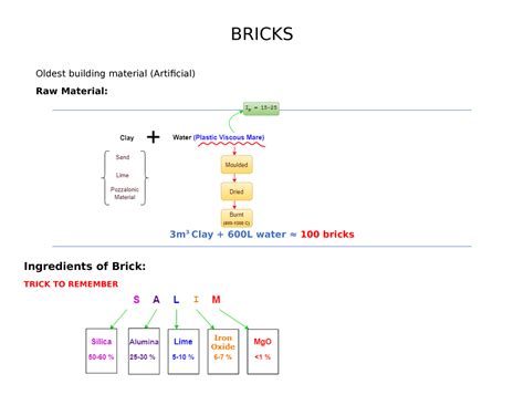 BMC notes - Self prepared - BRICKS Oldest building material (Artificial ...