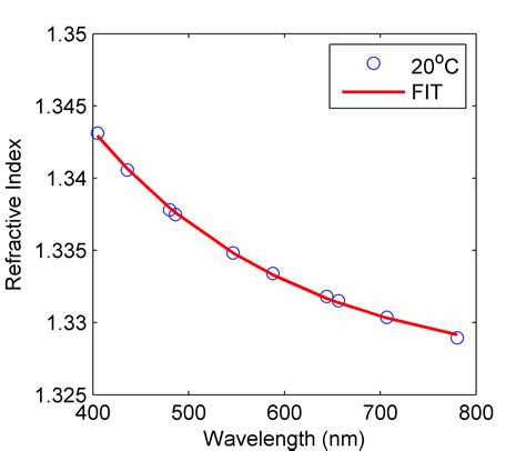 Refractive Index of Water 的图像结果