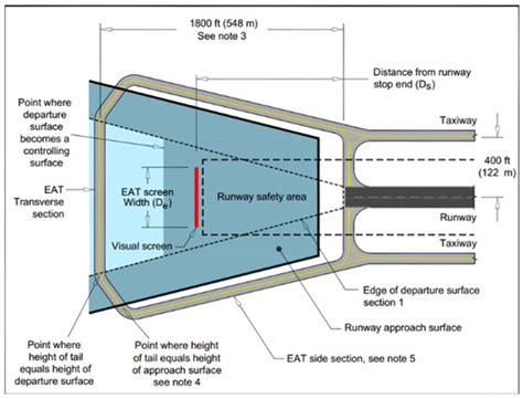 Hub Airport End-Around Taxiway Construction Planning Development: A Review