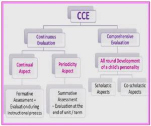 Continuous and Comprehensive Evaluation(CCE) :Definition, Types ...