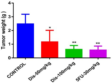 Evaluation of Anti-Tumorigenic Effects of Diosmetin against Human Colon ...