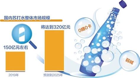 近年来中国苏打水消费量急剧增长 为什么这么火？_新浪科技_新浪网