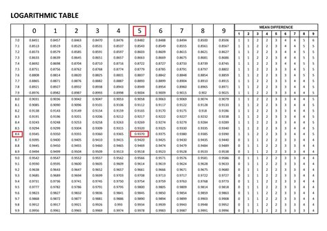 Image result for How to Use Log