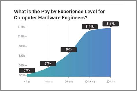 Computer Hardware Engineer Salary 的图像结果