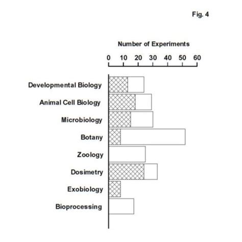 Biological Experiments 的图像结果