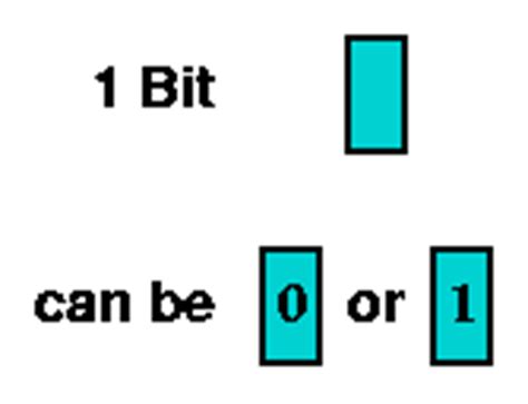 Bit Addition Java に対する画像結果
