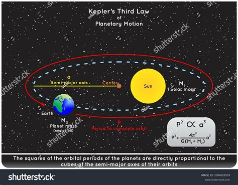 Kepler Third Law Planetary Motion Infographic: เวกเตอร์สต็อก (ปลอดค่า ...