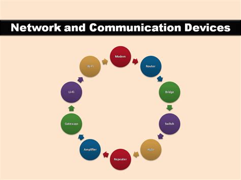 Types of Communication Devices 的图像结果