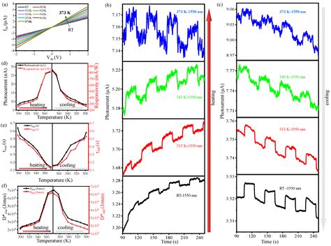 Fabrication of Large-Area Short-Wave Infrared Array Photodetectors ...