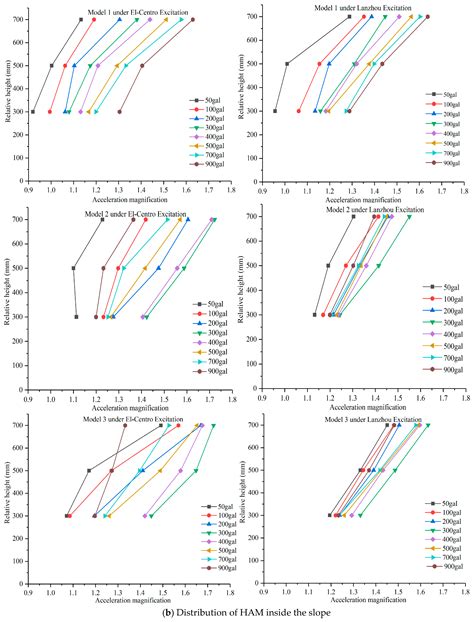 Seismic Response of Aeolian Sand High Embankment Slopes in Shaking ...