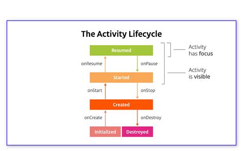 Image result for Android Activity Cycle