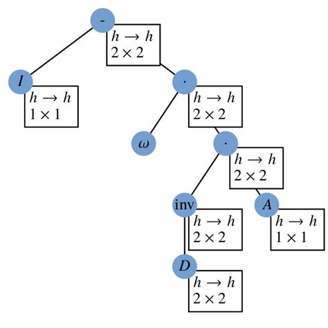 Image result for Expression Tree Statistic