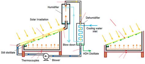 Experimental Performance of Single-Slope Basin Solar Still Coupled with ...