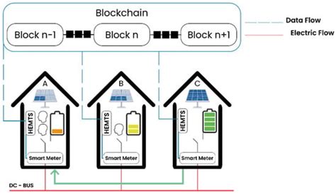 P2P Energy Exchange Architecture for Swarm Electrification-Driven PV ...