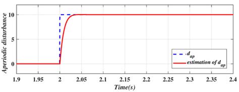 Design of Composite Disturbance Observer and Continuous Terminal ...