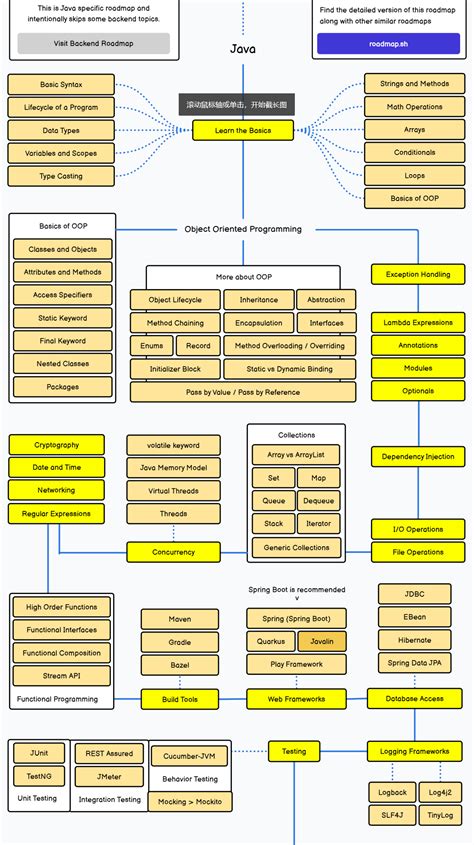 Java Developer Road Map 的图像结果
