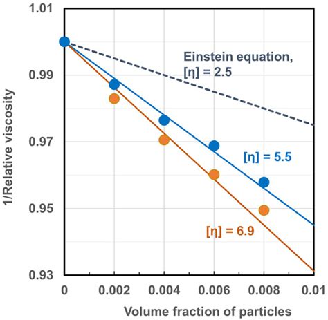 Fundamental Rheology of Disperse Systems Based on Single-Particle Mechanics