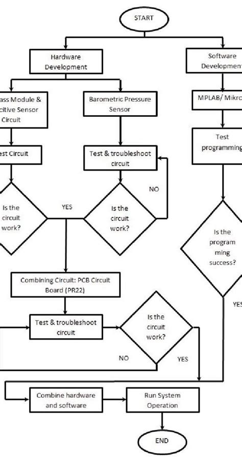 Draw a flow chart for communication between hardware and software ...