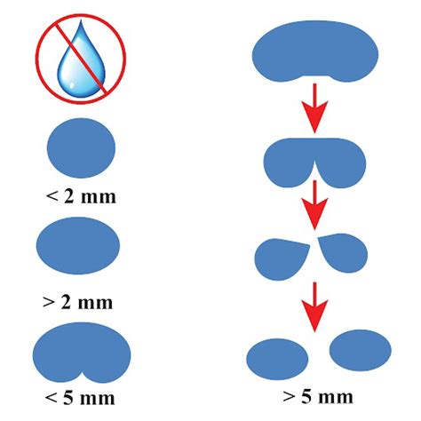 Image result for Raindrop Method Shifting